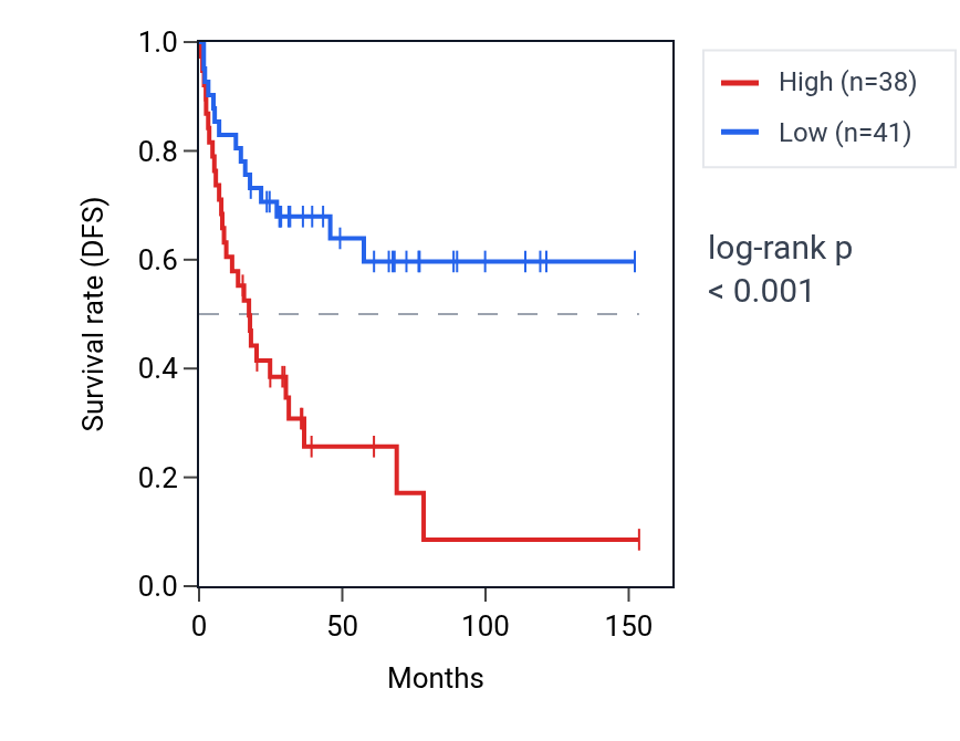 Kaplan&ndash;Meier survival curve for TXLNA RNA expression in ACC: high vs low expression groups.