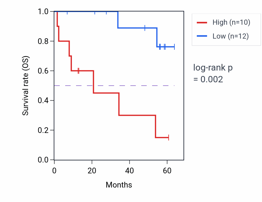Kaplan&ndash;Meier survival curve for TXLNA mass-spec protein-high vs -low samples in CCRCC.