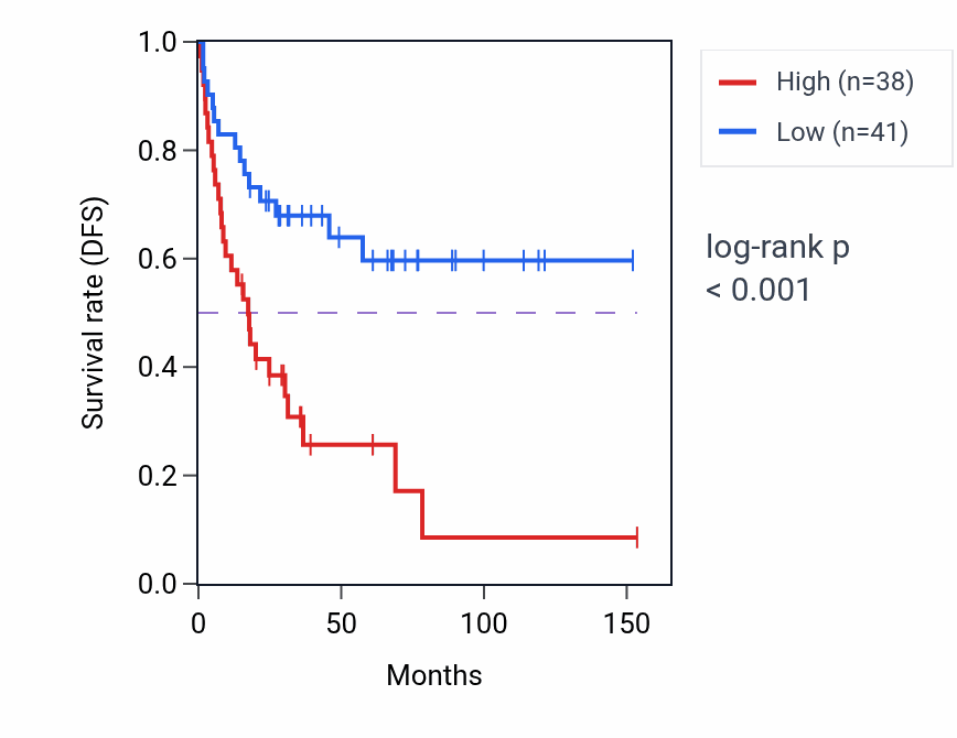 Kaplan&ndash;Meier survival curve for TXLNA RNA-high vs -low samples in ACC.