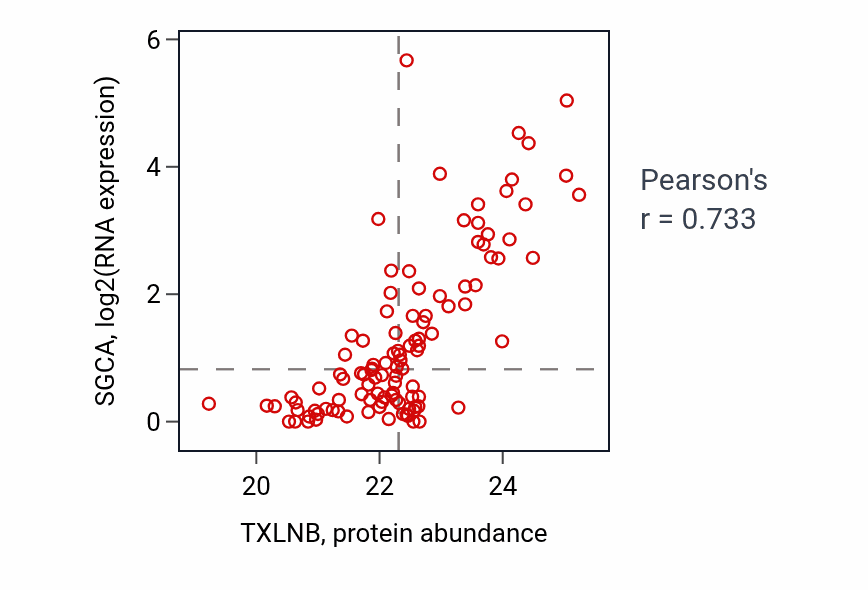 Per-sample scatter of TXLNB vs SGCA in HNSC (Pearson r = 0.73).