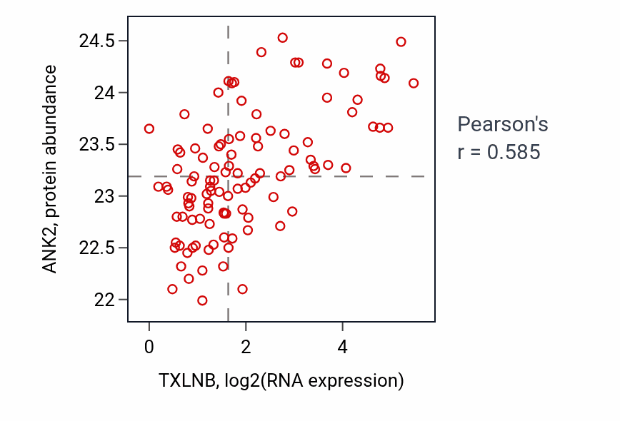Per-sample scatter of TXLNB vs ANK2 in HNSC (Pearson r = 0.58).