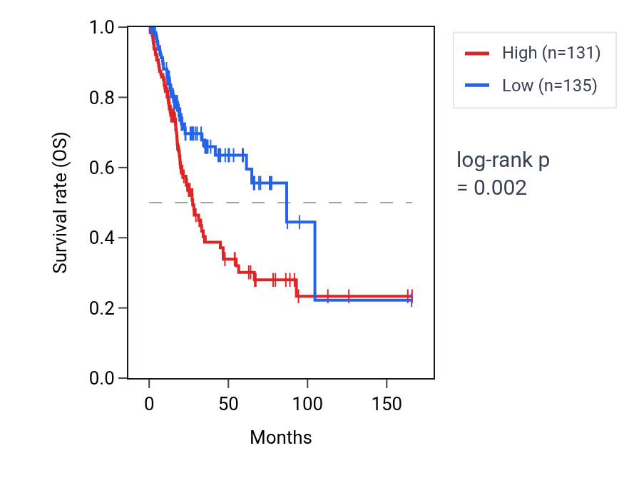 Kaplan&ndash;Meier survival curve for TXLNB RNA expression in BLCA: high vs low expression groups.