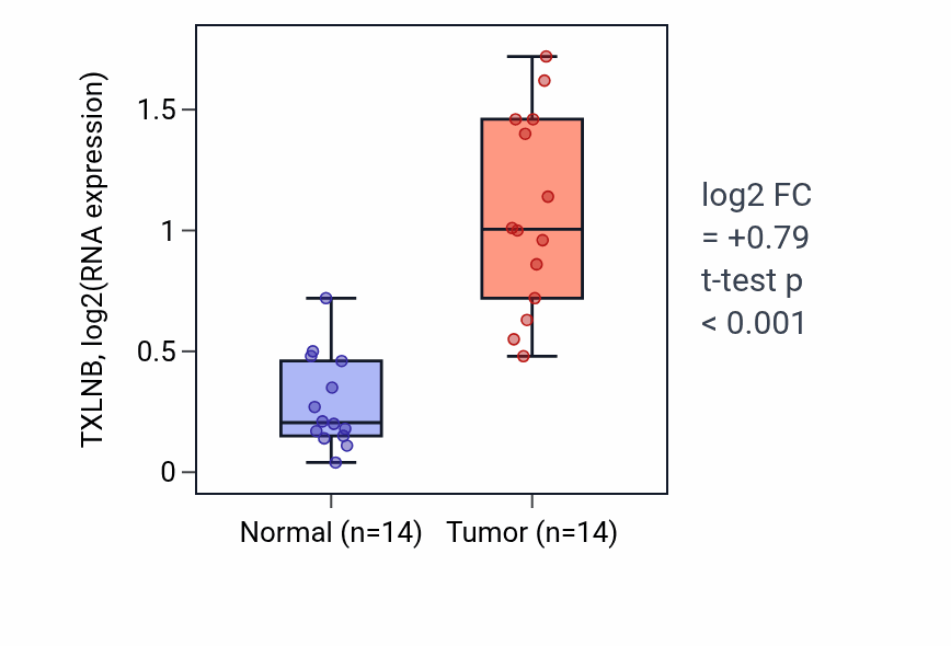 Tumor-vs-normal expression box plot for TXLNB RNA in KIRC.