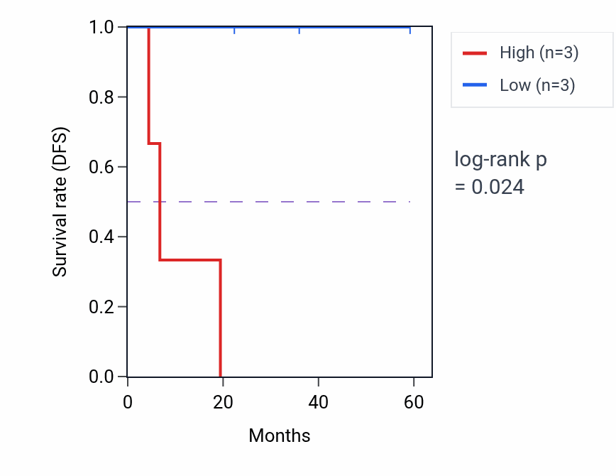 Kaplan&ndash;Meier survival curve for TXLNB mass-spec protein-high vs -low samples in UCEC.