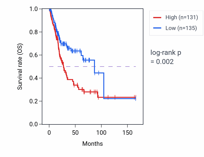 Kaplan&ndash;Meier survival curve for TXLNB RNA-high vs -low samples in BLCA.