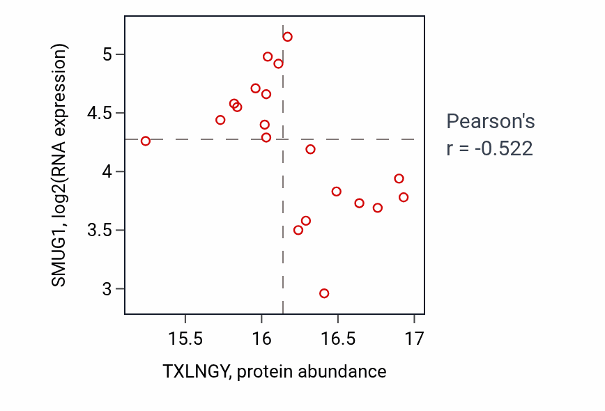 Per-sample scatter of TXLNGY vs SMUG1 in BRCA (Pearson r = -0.52).