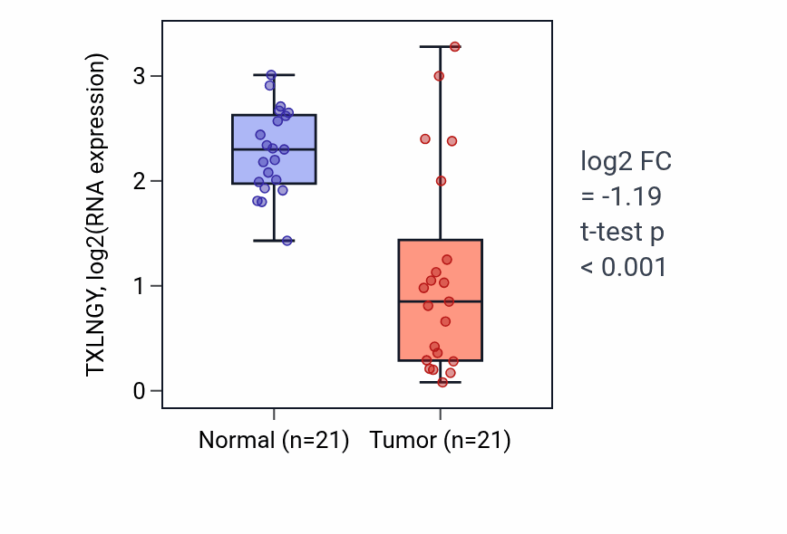 Tumor-vs-normal expression box plot for TXLNGY in KIRP.
