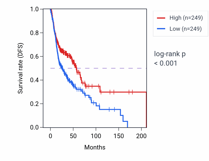 Kaplan&ndash;Meier survival curve for TXLNGY RNA-high vs -low samples in HNSC.