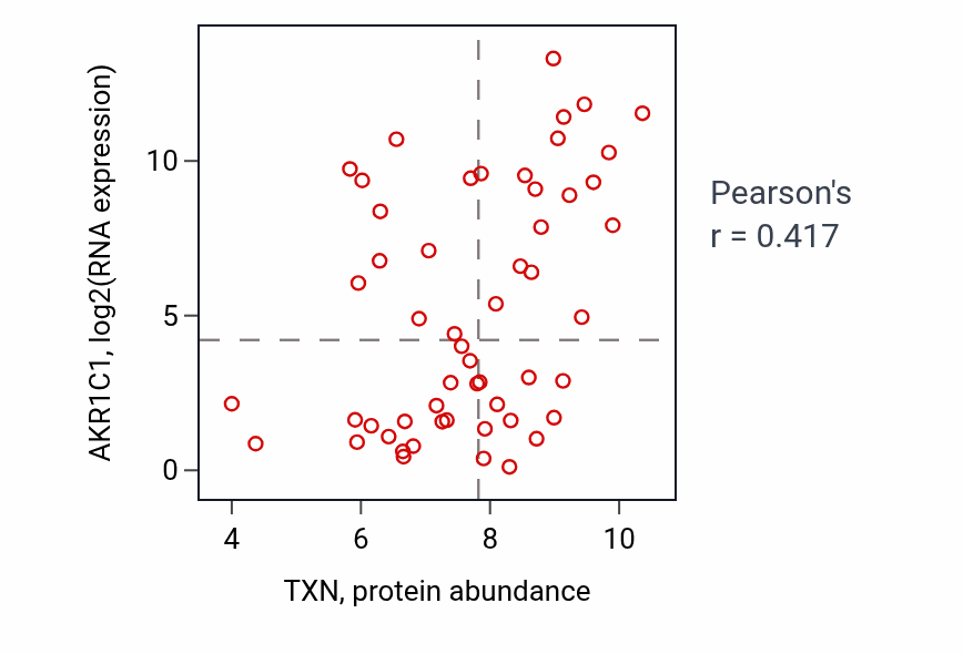 Per-sample scatter of TXN vs AKR1C1 in LUNG_NSCLC_LUAD (Pearson r = 0.42).
