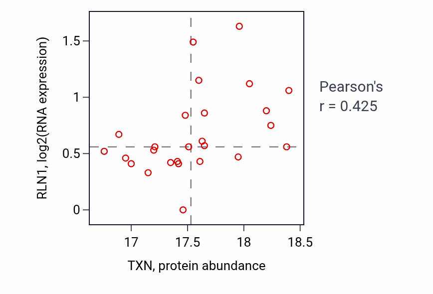 Per-sample scatter of TXN vs RLN1 in LUAD (Pearson r = 0.42).