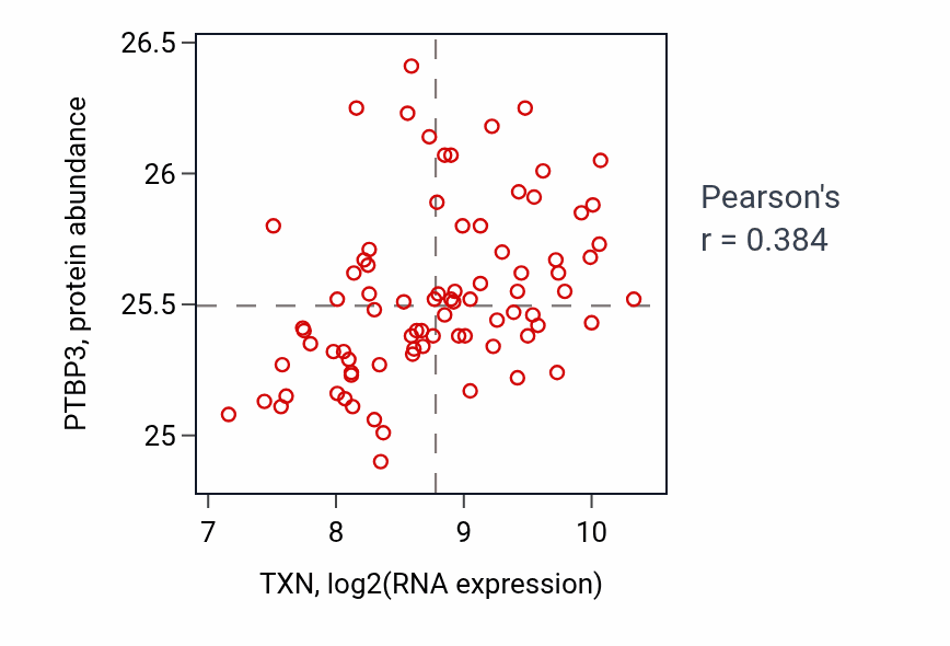 Per-sample scatter of TXN vs PTBP3 in OV (Pearson r = 0.38).