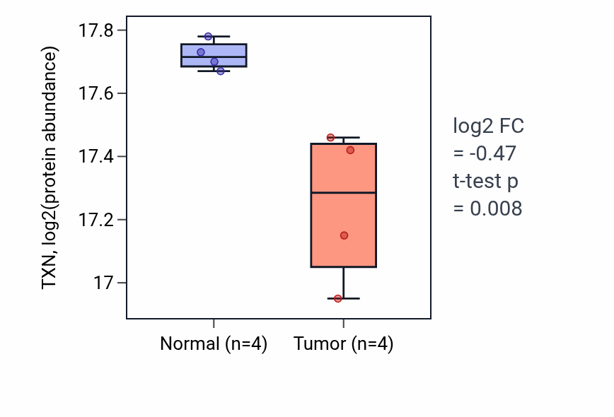 Tumor-vs-normal mass-spec protein box plot for TXN in LUAD.