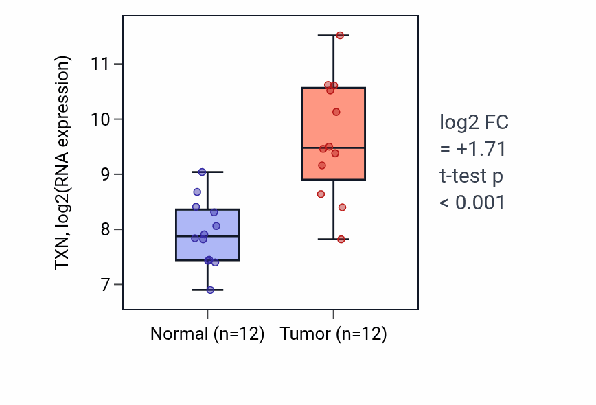 Tumor-vs-normal expression box plot for TXN RNA in LIHC.