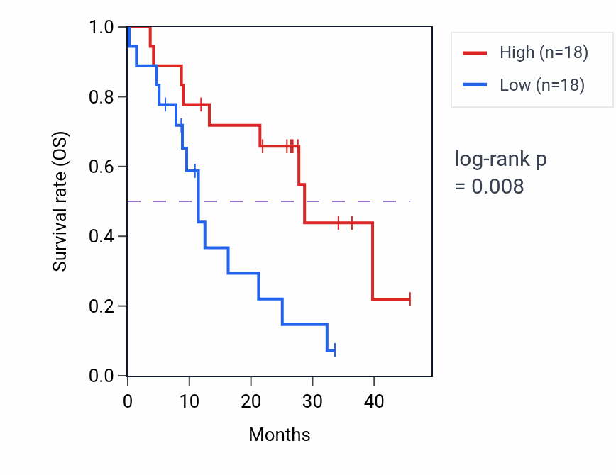 Kaplan&ndash;Meier survival curve for TXN mass-spec protein-high vs -low samples in GBM.