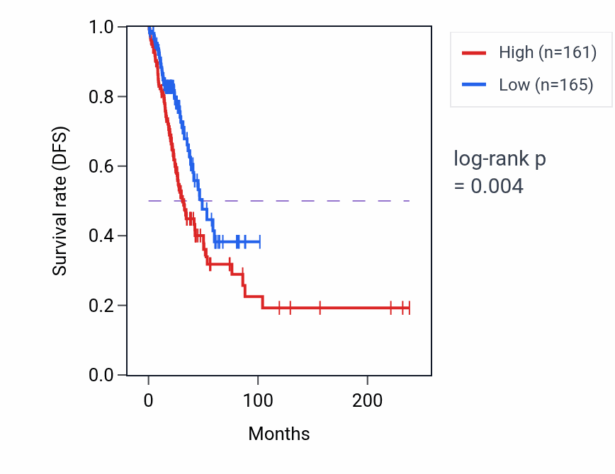 Kaplan&ndash;Meier survival curve for TXN RNA-high vs -low samples in LUAD.
