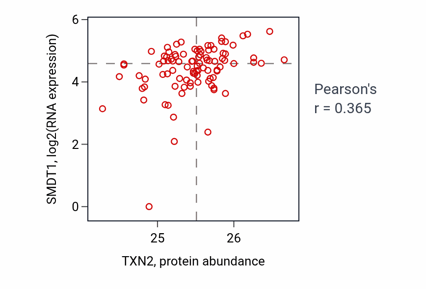 Per-sample scatter of TXN2 vs SMDT1 in UCEC (Pearson r = 0.36).