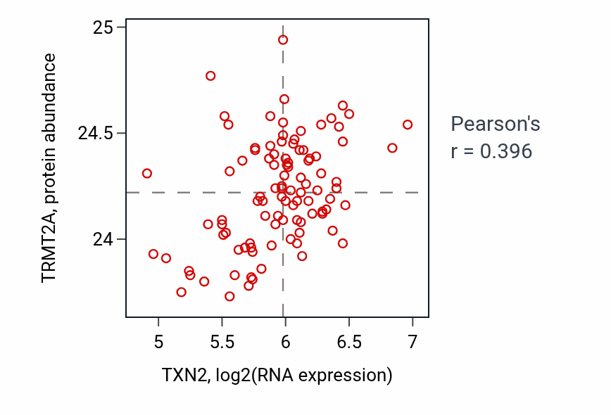 Per-sample scatter of TXN2 vs TRMT2A in GBM (Pearson r = 0.40).