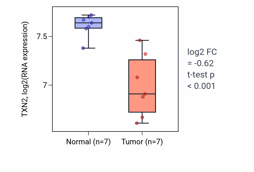 Tumor-vs-normal expression box plot for TXN2 RNA in THCA.