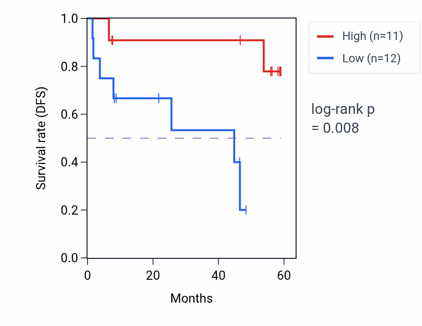 Kaplan&ndash;Meier survival curve for TXN2 mass-spec protein-high vs -low samples in CCRCC.