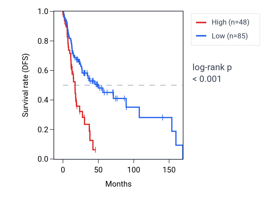 Kaplan&ndash;Meier survival curve for TXN2P1 RNA expression in HNSC: high vs low expression groups.