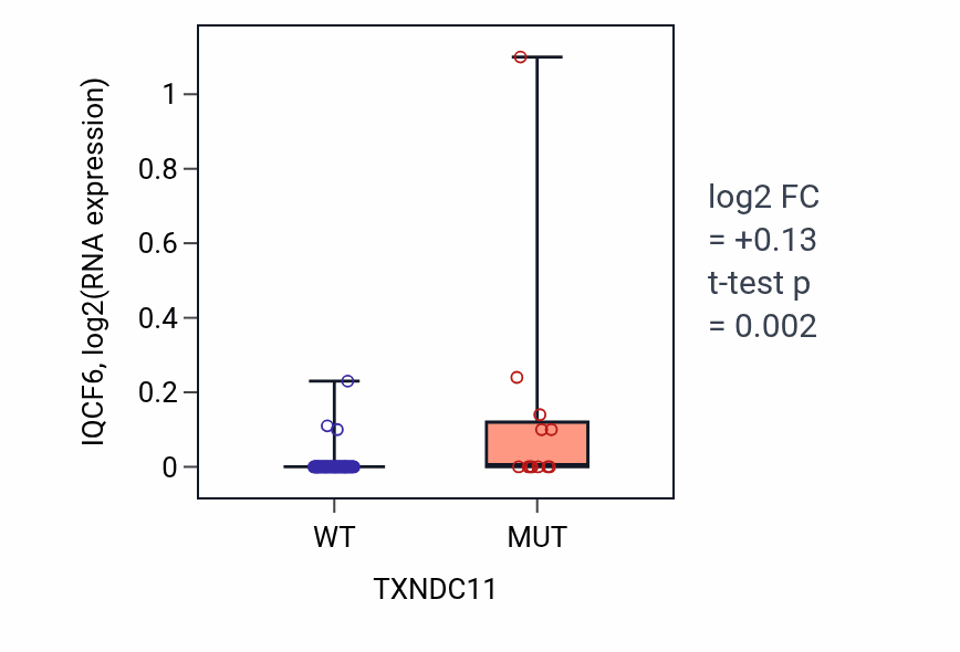 Box plot of IQCF6 in TXNDC11-low vs TXNDC11-high samples in LARGE_INTESTINE.