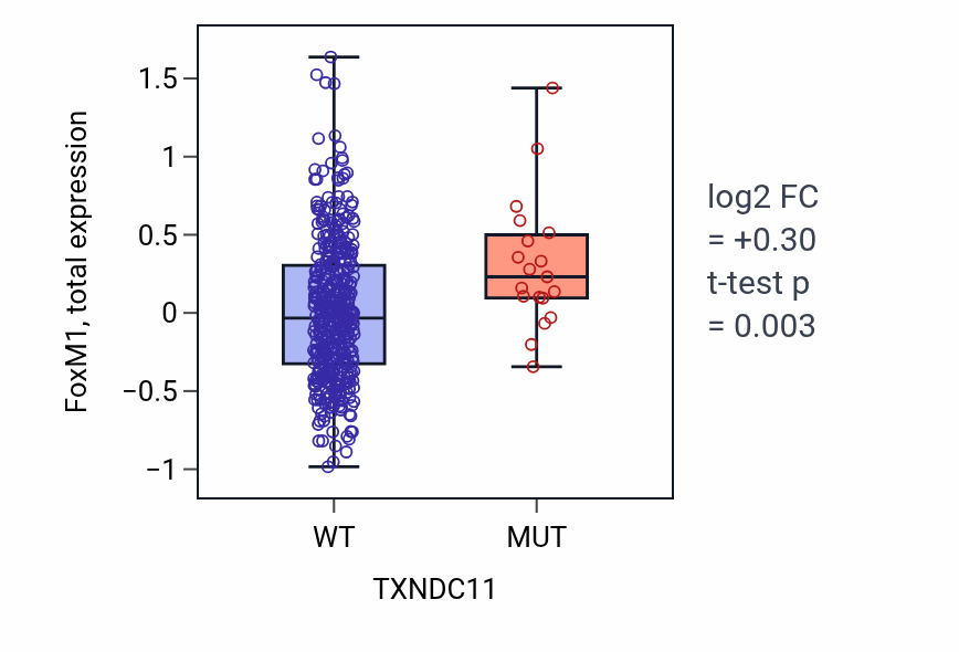 Box plot of FoxM1 in TXNDC11-low vs TXNDC11-high samples in UCEC.