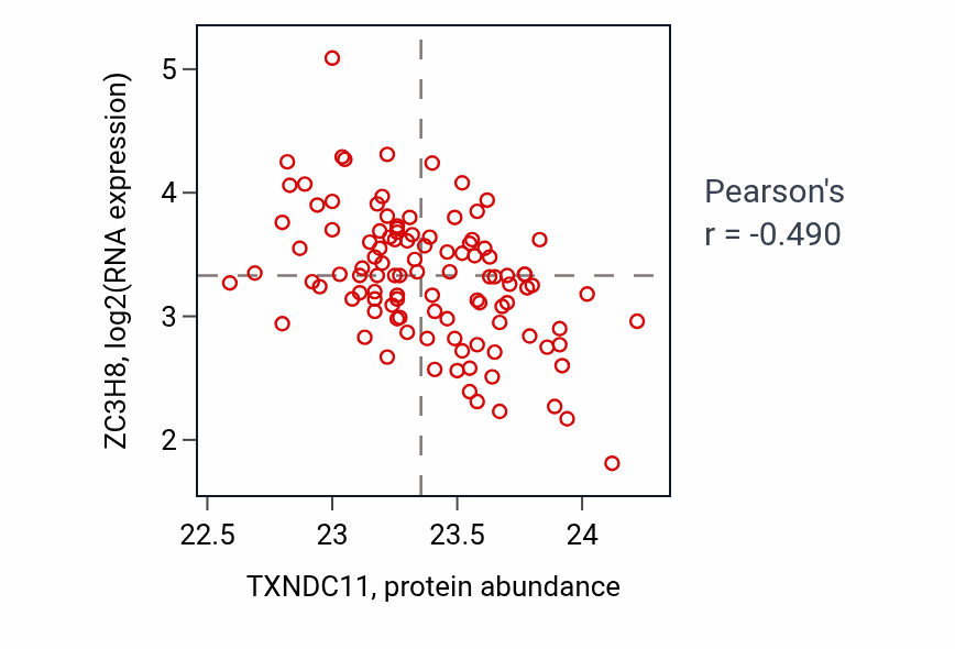 Per-sample scatter of TXNDC11 vs ZC3H8 in LSCC (Pearson r = -0.49).