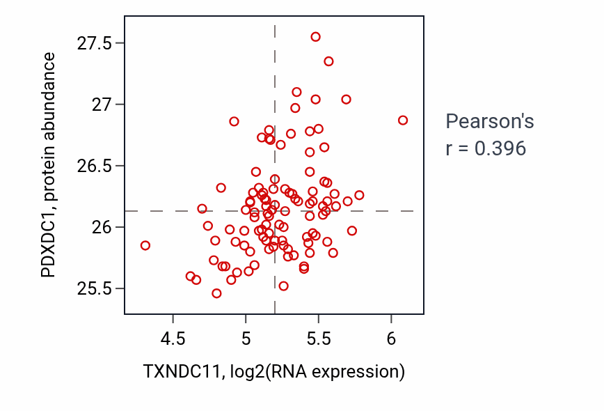 Per-sample scatter of TXNDC11 vs PDXDC1 in PDAC (Pearson r = 0.40).