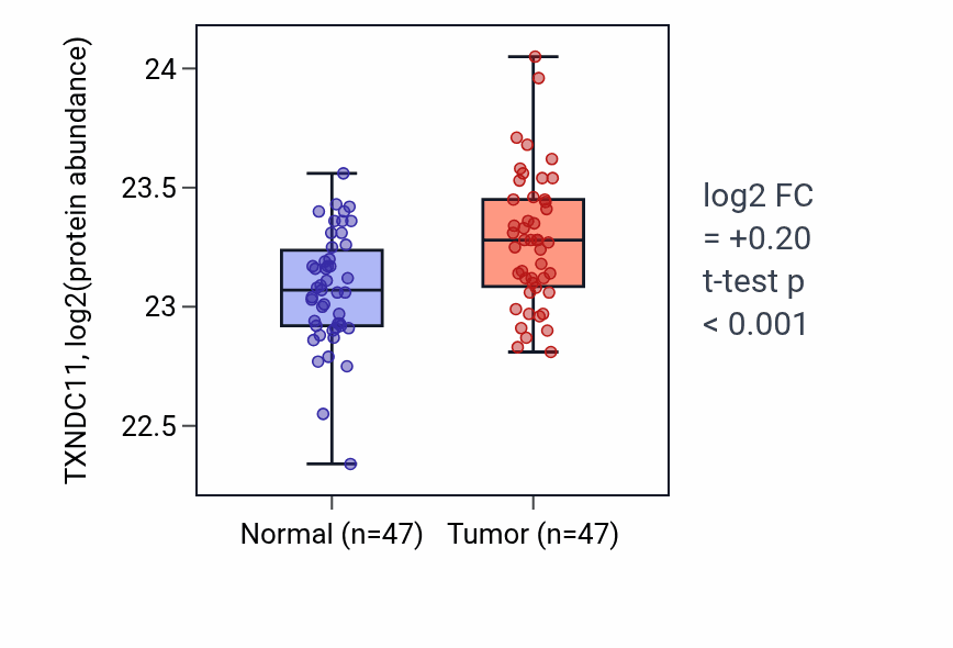 Tumor-vs-normal mass-spec protein box plot for TXNDC11 in LUAD.