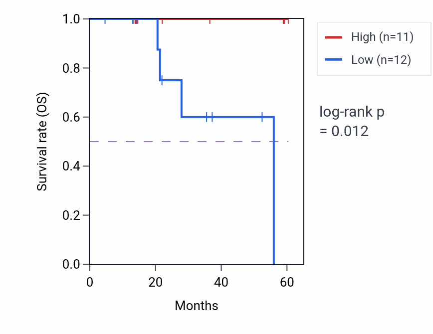 Kaplan&ndash;Meier survival curve for TXNDC11 mass-spec protein-high vs -low samples in LUAD.