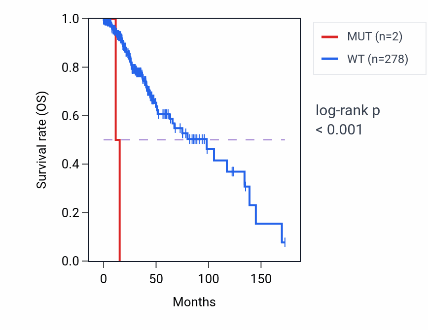 Kaplan&ndash;Meier survival curve for TXNDC11 mutant vs wild-type samples in LGG.