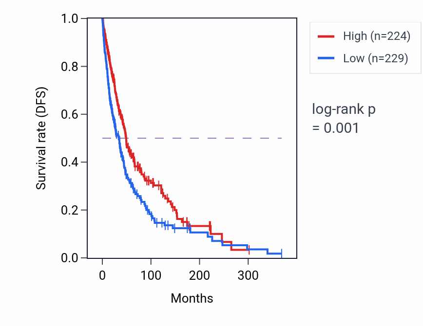 Kaplan&ndash;Meier survival curve for TXNDC11 RNA-high vs -low samples in SKCM.