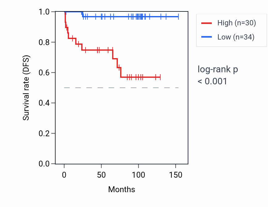 Kaplan&ndash;Meier survival curve for TXNDC12-AS1 RNA expression in KICH: high vs low expression groups.