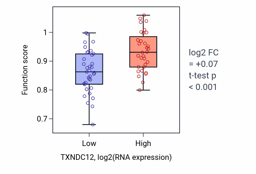 Box plot of Oligosaccharide catabolic process in TXNDC12-low vs TXNDC12-high samples in LARGE_INTESTINE.
