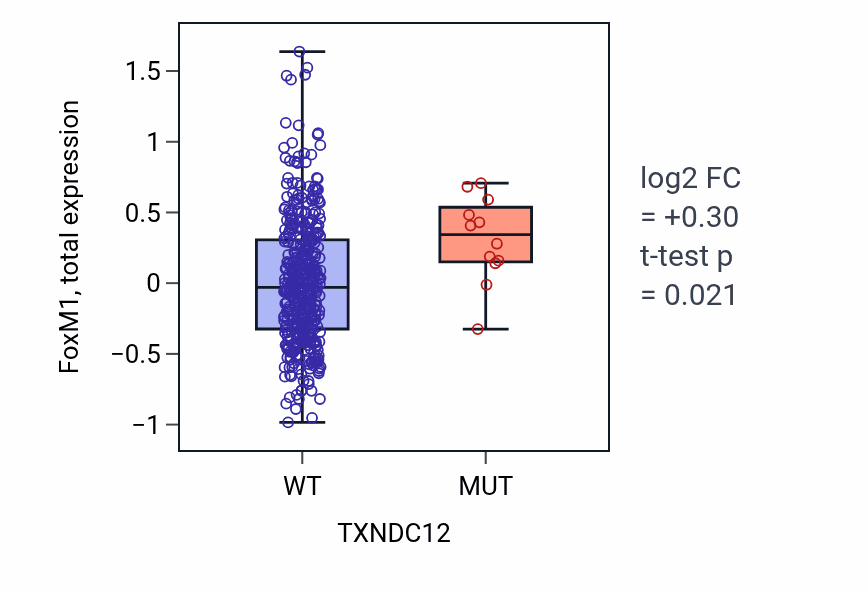 Box plot of FoxM1 in TXNDC12-low vs TXNDC12-high samples in UCEC.