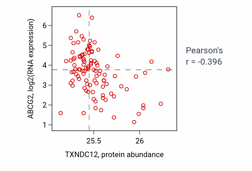 Per-sample scatter of TXNDC12 vs ABCG2 in CCRCC (Pearson r = -0.40).
