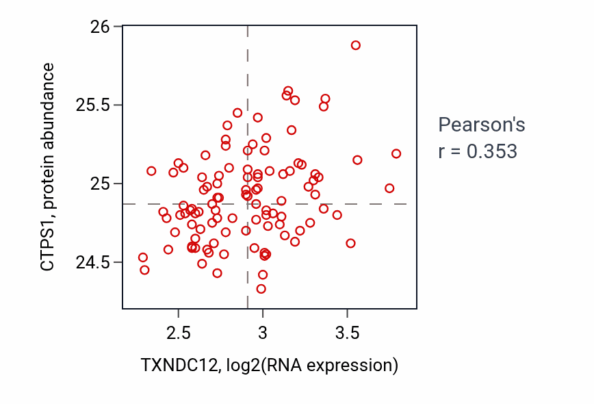 Per-sample scatter of TXNDC12 vs CTPS1 in PDAC (Pearson r = 0.35).