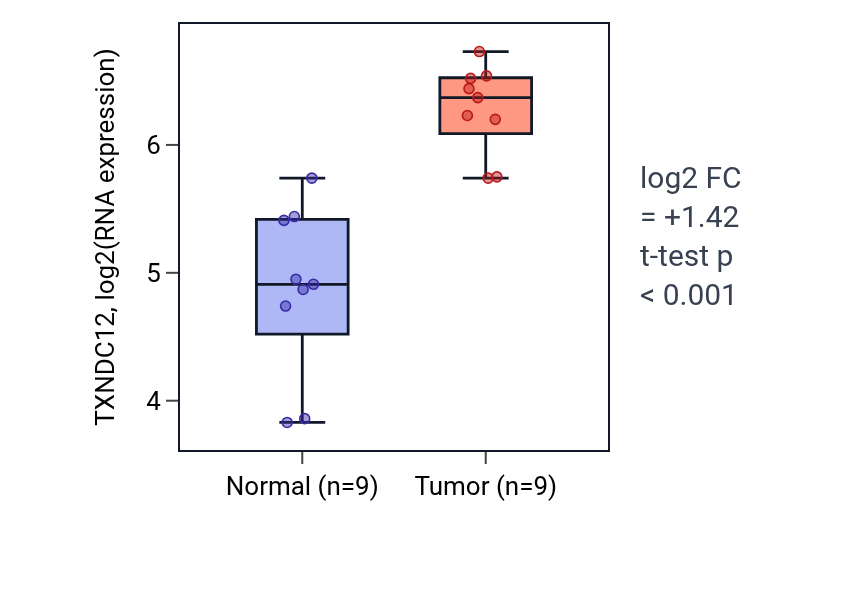 Tumor-vs-normal expression box plot for TXNDC12 in HNSC.