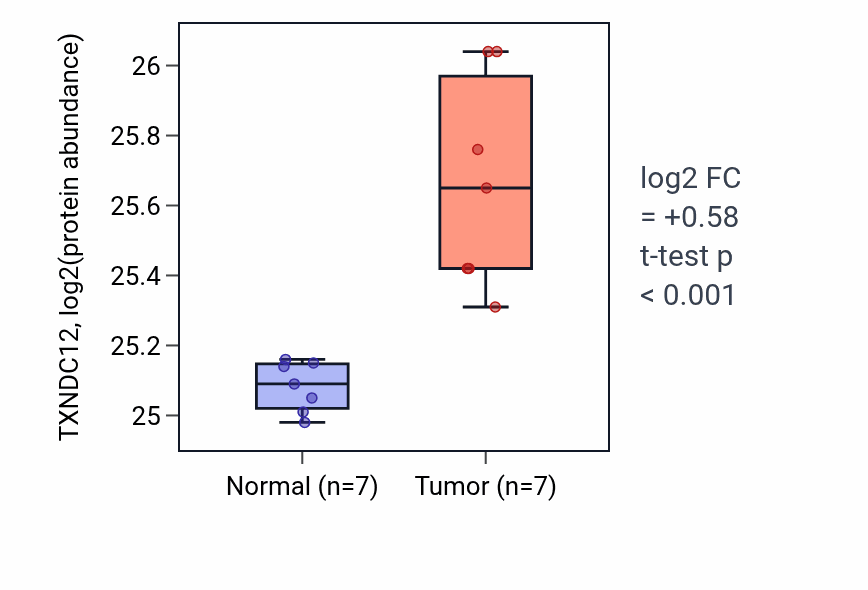 Tumor-vs-normal mass-spec protein box plot for TXNDC12 in CCRCC.
