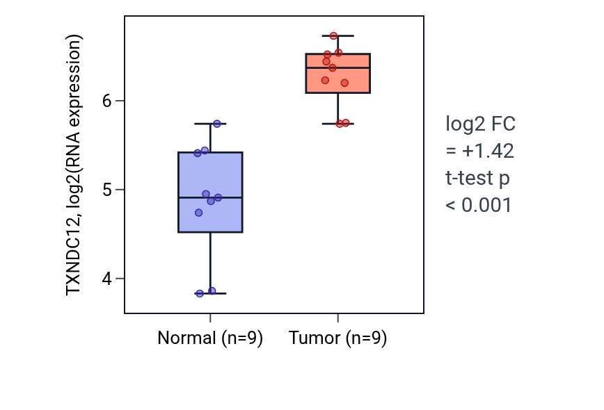 Tumor-vs-normal expression box plot for TXNDC12 RNA in HNSC.