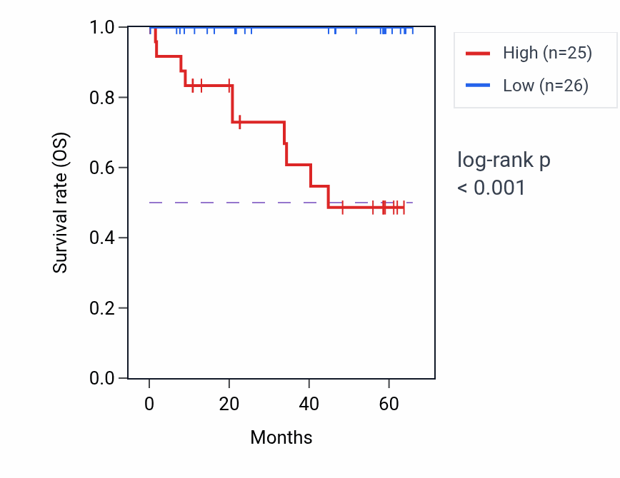 Kaplan&ndash;Meier survival curve for TXNDC12 mass-spec protein-high vs -low samples in CCRCC.