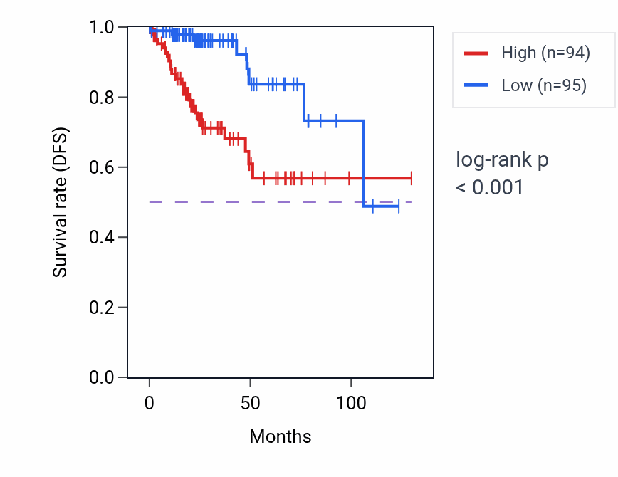 Kaplan&ndash;Meier survival curve for TXNDC12 RNA-high vs -low samples in KIRP.