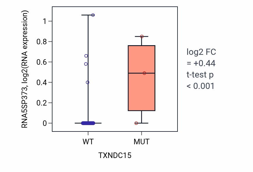 Box plot of RNA5SP373 in TXNDC15-low vs TXNDC15-high samples in LUAD.
