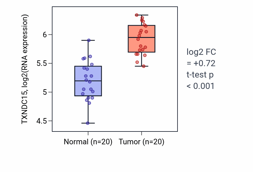 Tumor-vs-normal expression box plot for TXNDC15 RNA in KIRC.