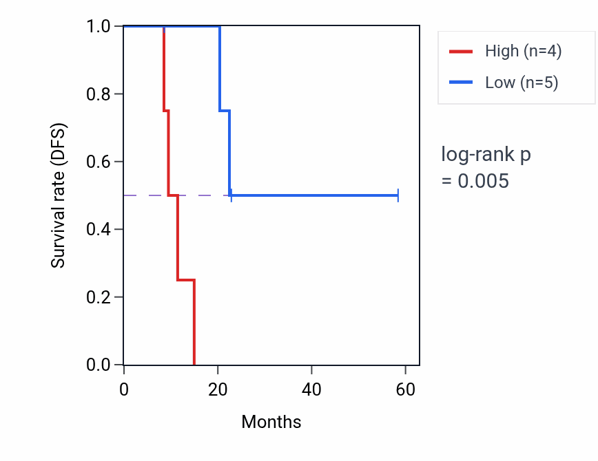 Kaplan&ndash;Meier survival curve for TXNDC15 mass-spec protein-high vs -low samples in PDAC.