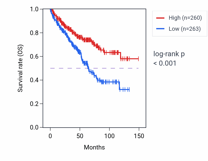Kaplan&ndash;Meier survival curve for TXNDC15 RNA-high vs -low samples in KIRC.