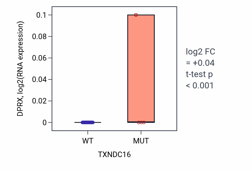 Box plot of DPRX in TXNDC16-low vs TXNDC16-high samples in LUNG_SCLC.