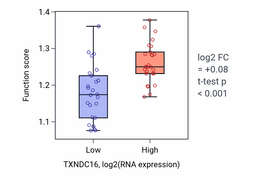 Box plot of Positive regulation of stem cell population maintenance in TXNDC16-low vs TXNDC16-high samples in LUNG_SCLC.