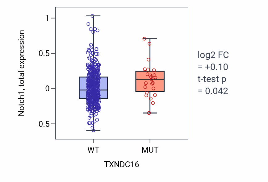 Box plot of Notch1 in TXNDC16-low vs TXNDC16-high samples in UCEC.