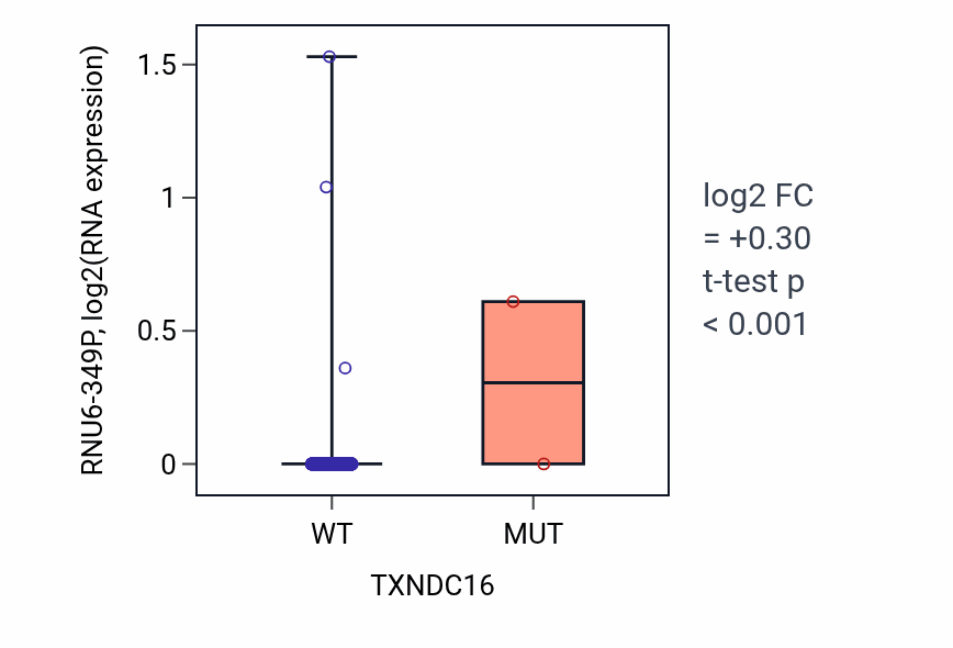 Box plot of RNU6-349P in TXNDC16-low vs TXNDC16-high samples in BRCA.